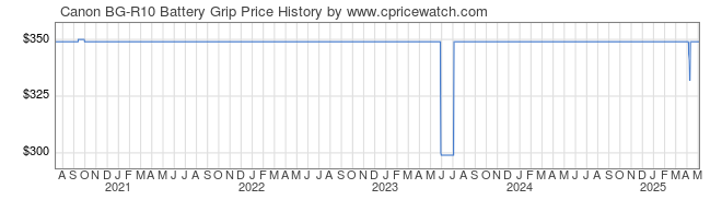 Price History Graph for Canon BG-R10 Battery Grip