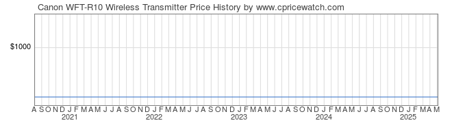 Price History Graph for Canon WFT-R10 Wireless Transmitter