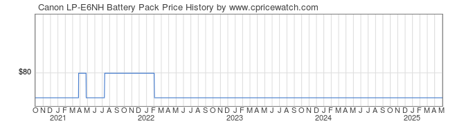 Price History Graph for Canon LP-E6NH Battery Pack