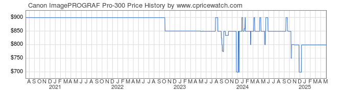 Price History Graph for Canon ImagePROGRAF Pro-300