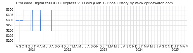 Price History Graph for ProGrade Digital 256GB CFexpress 2.0 Gold (Gen 1)