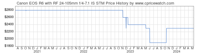 Price History Graph for Canon EOS R6 with RF 24-105mm f/4-7.1 IS STM
