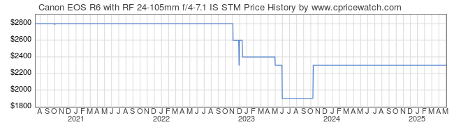 Price History Graph for Canon EOS R6 with RF 24-105mm f/4-7.1 IS STM