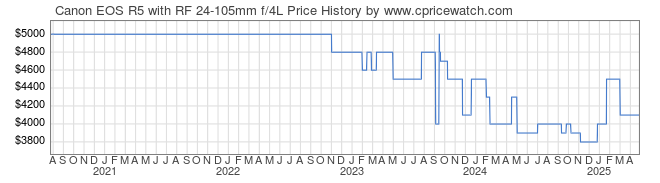 Price History Graph for Canon EOS R5 with RF 24-105mm f/4L