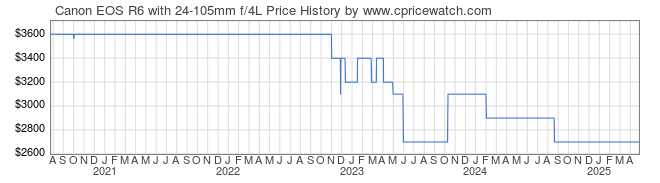 Price History Graph for Canon EOS R6 with 24-105mm f/4L