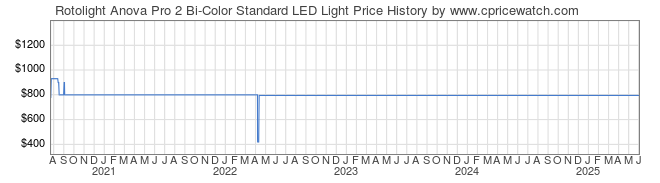 Price History Graph for Rotolight Anova Pro 2 Bi-Color Standard LED Light