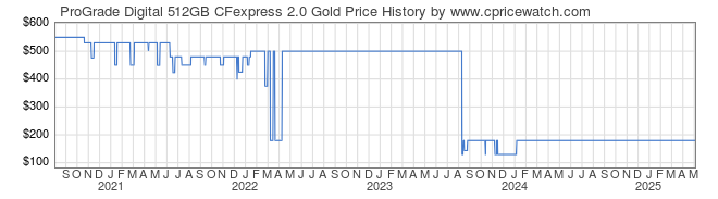 Price History Graph for ProGrade Digital 512GB CFexpress 2.0 Gold