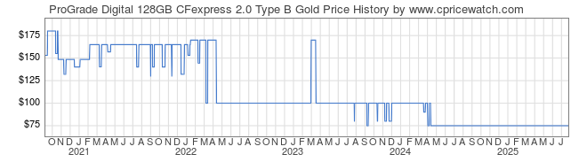 Price History Graph for ProGrade Digital 128GB CFexpress 2.0 Gold