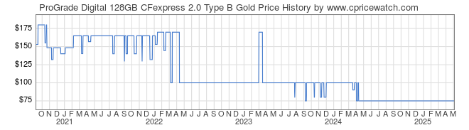 Price History Graph for ProGrade Digital 128GB CFexpress 2.0 Type B Gold