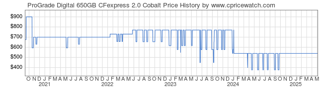 Price History Graph for ProGrade Digital 650GB CFexpress 2.0 Cobalt