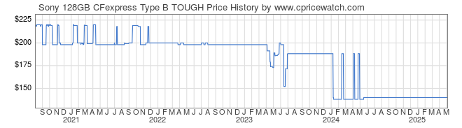 Price History Graph for Sony 128GB CFexpress Type B TOUGH (CEBG128/J)