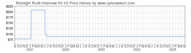 Price History Graph for Rotolight RL48 Interview Kit V2