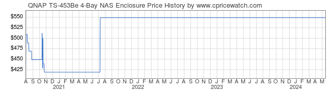 Price History Graph for QNAP TS-453Be 4-Bay NAS Enclosure