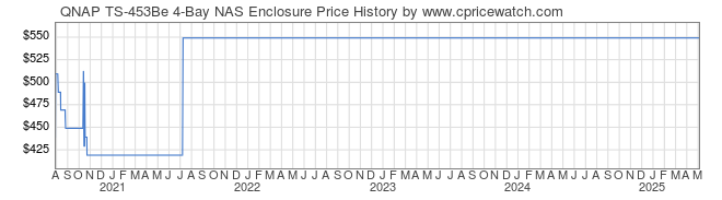 Price History Graph for QNAP TS-453Be 4-Bay NAS Enclosure