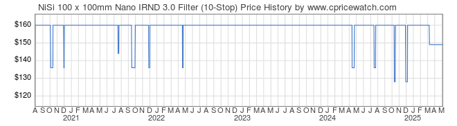 Price History Graph for NiSi 100 x 100mm Nano IRND 3.0 Filter (10-Stop)