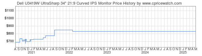 Price History Graph for Dell U3419W UltraSharp 34