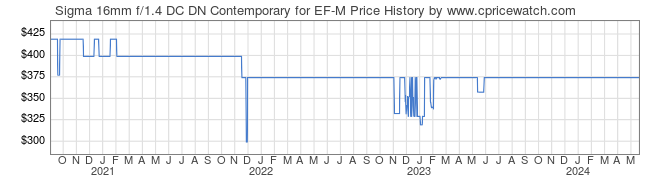 Price History Graph for Sigma 16mm f/1.4 DC DN Contemporary for EF-M