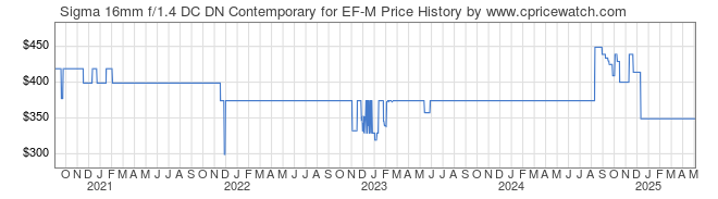 Price History Graph for Sigma 16mm f/1.4 DC DN Contemporary for EF-M