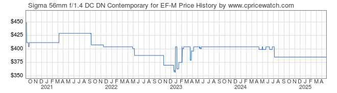 Price History Graph for Sigma 56mm f/1.4 DC DN Contemporary for EF-M