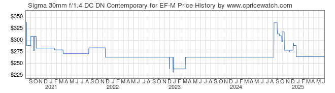 Price History Graph for Sigma 30mm f/1.4 DC DN Contemporary for EF-M
