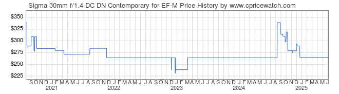 Price History Graph for Sigma 30mm f/1.4 DC DN Contemporary for EF-M