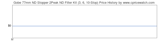 Price History Graph for Gobe 77mm ND Stopper 2Peak ND Filter Kit (3, 6, 10-Stop)