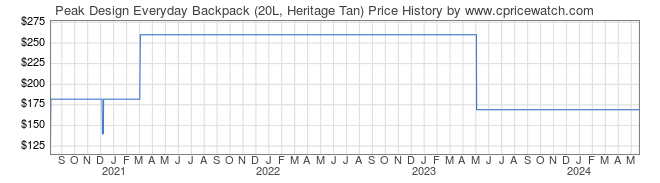 Price History Graph for Peak Design Everyday Backpack (20L, Heritage Tan)