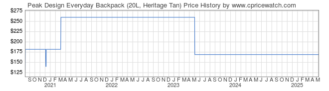 Price History Graph for Peak Design Everyday Backpack (20L, Heritage Tan)