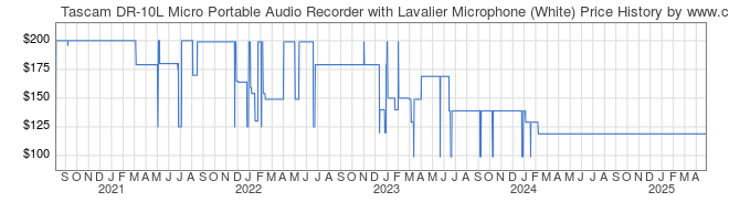 Price History Graph for Tascam DR-10L Micro Portable Audio Recorder with Lavalier Microphone (White)