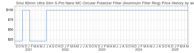 Price History Graph for Sirui 82mm Ultra Slim S-Pro Nano MC Circular Polarizer Filter (Aluminum Filter Ring)