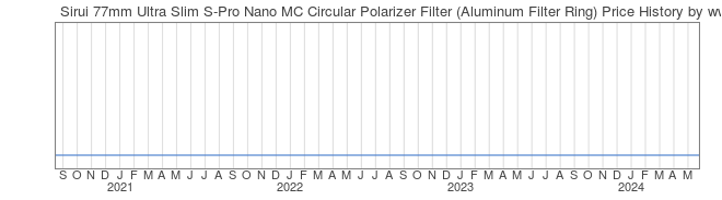 Price History Graph for Sirui 77mm Ultra Slim S-Pro Nano MC Circular Polarizer Filter (Aluminum Filter Ring)