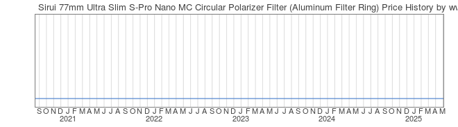 Price History Graph for Sirui 77mm Ultra Slim S-Pro Nano MC Circular Polarizer Filter (Aluminum Filter Ring)