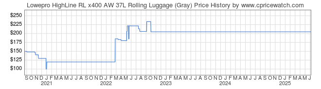Price History Graph for Lowepro HighLine RL x400 AW 37L Rolling Luggage (Gray)