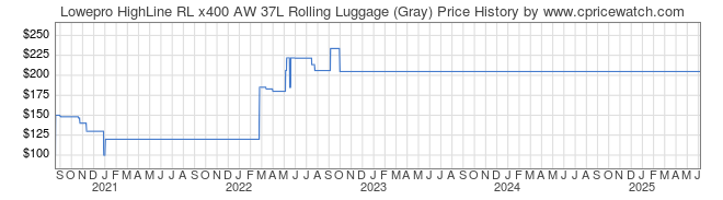 Price History Graph for Lowepro HighLine RL x400 AW 37L Rolling Luggage (Gray)