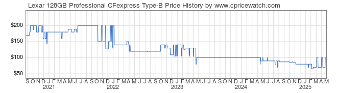 Price History Graph for Lexar 128GB Professional CFexpress Type-B