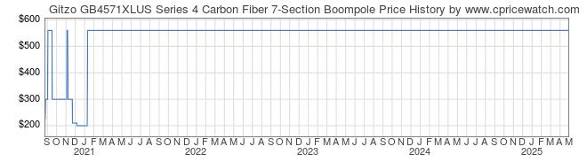 Price History Graph for Gitzo GB4571XLUS Series 4 Carbon Fiber 7-Section Boompole