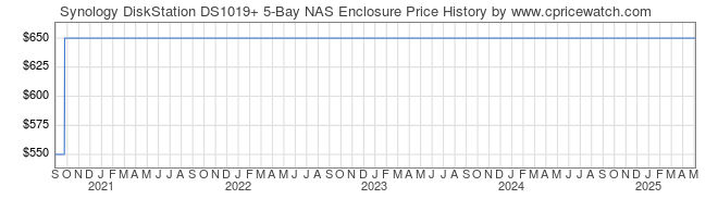 Price History Graph for Synology DiskStation DS1019+ 5-Bay NAS Enclosure