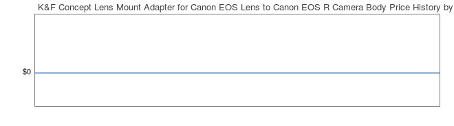 Price History Graph for K&F Concept Lens Mount Adapter for Canon EOS Lens to Canon EOS R Camera Body