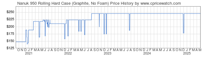 Price History Graph for Nanuk 950 Rolling Hard Case (Graphite, No Foam)