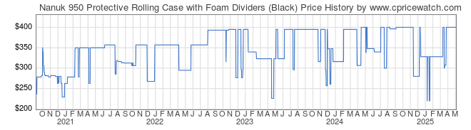 Price History Graph for Nanuk 950 Protective Rolling Case with Foam Dividers (Black)