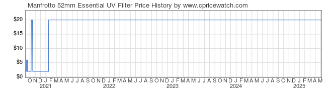 Price History Graph for Manfrotto 52mm Essential UV Filter