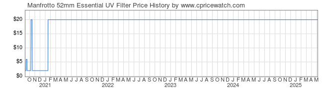 Price History Graph for Manfrotto 52mm Essential UV Filter