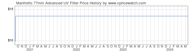 Price History Graph for Manfrotto 77mm Advanced UV Filter