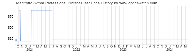Price History Graph for Manfrotto 82mm Professional Protect Filter