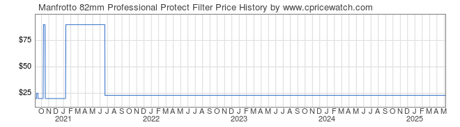 Price History Graph for Manfrotto 82mm Professional Protect Filter