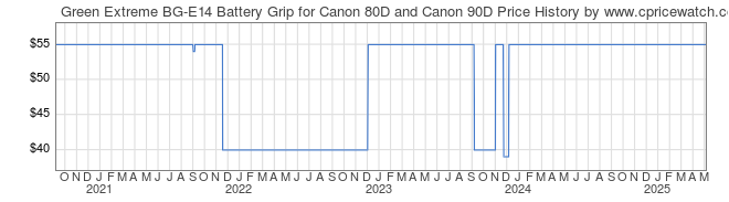 Price History Graph for Green Extreme BG-E14 Battery Grip for Canon 80D and Canon 90D