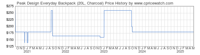 Price History Graph for Peak Design Everyday Backpack (20L, Charcoal)