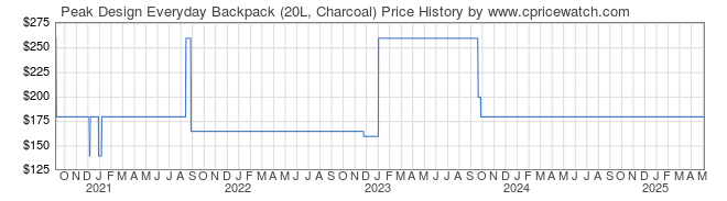 Price History Graph for Peak Design Everyday Backpack (20L, Charcoal)