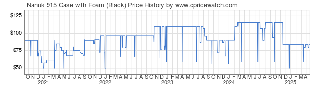 Price History Graph for Nanuk 915 Case with Foam (Black)