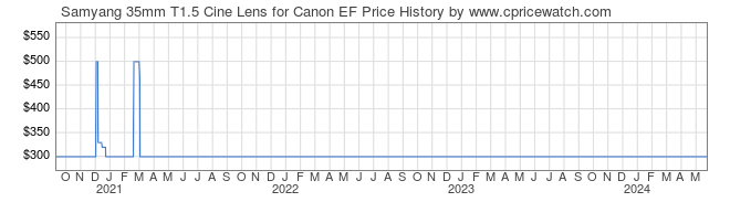 Price History Graph for Samyang 35mm T1.5 Cine Lens for Canon EF